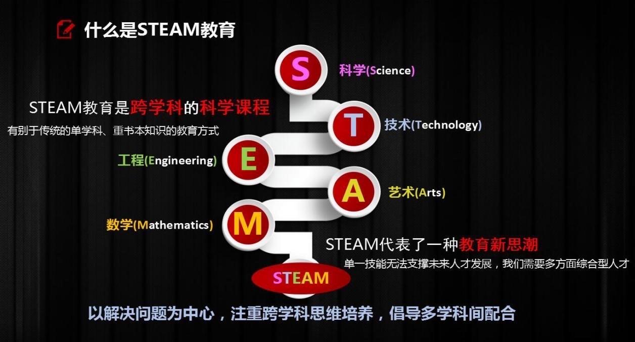steam教育包括哪些课程，steam教育都要哪些细分科目