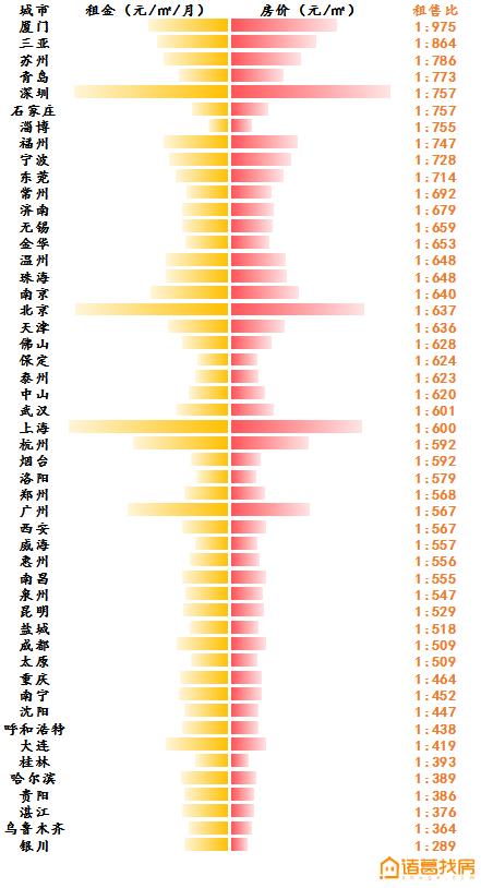 中国城市租售比排名2020，中国租售比最划算城市